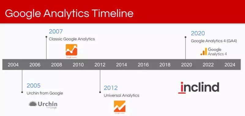 Google-Analytics-Timeline