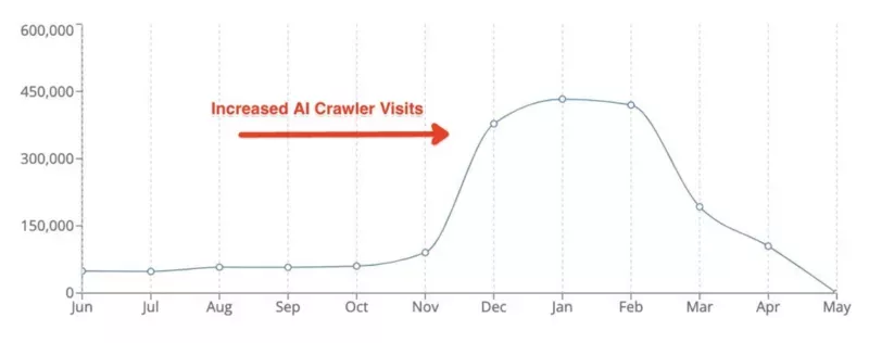 AI Crawlers 